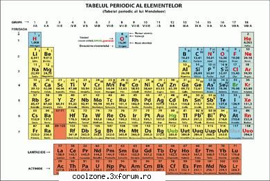 tabelul cuprinde �ntr-o formă elementele chimice aranjate �n de fizice şi chimice ale